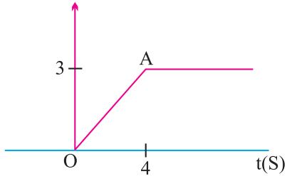 Position–time graph of the particle of mass 4 kg used in the question.