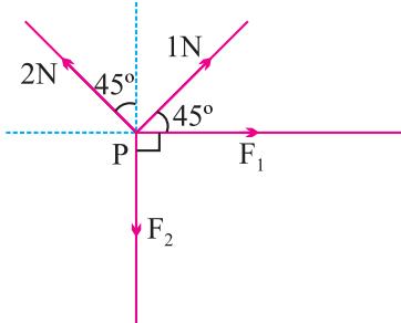 Forces F₁ and F₂ acting at point P through strings.