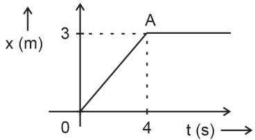 Position–time graph of the particle of mass 4 kg.