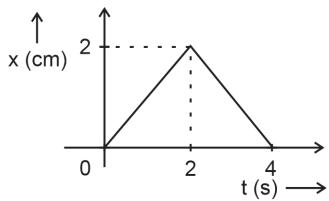 Position–time graph of the body of mass 0.04 kg.