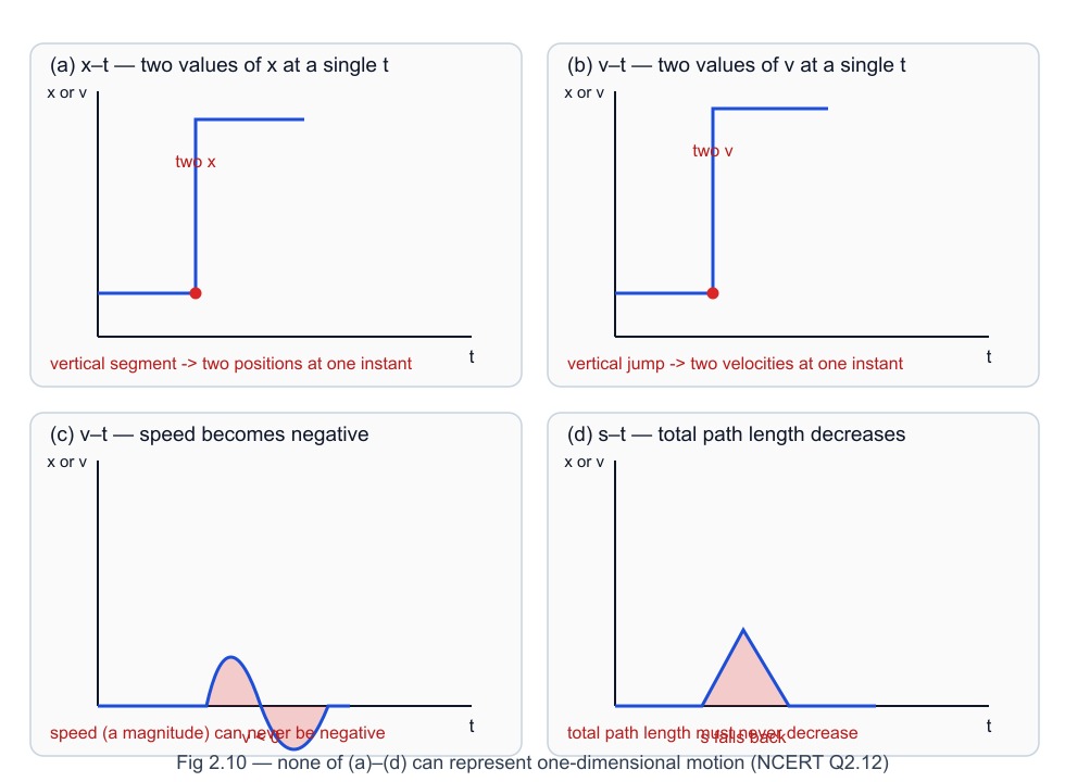 Fig 2.10 — which graphs cannot represent one-dimensional motion? (a) two values of x at one instant, (b) two values of v at one instant, (c) a negative speed, (d) a decreasing total path length — none of these is possible (NCERT Q2.12).