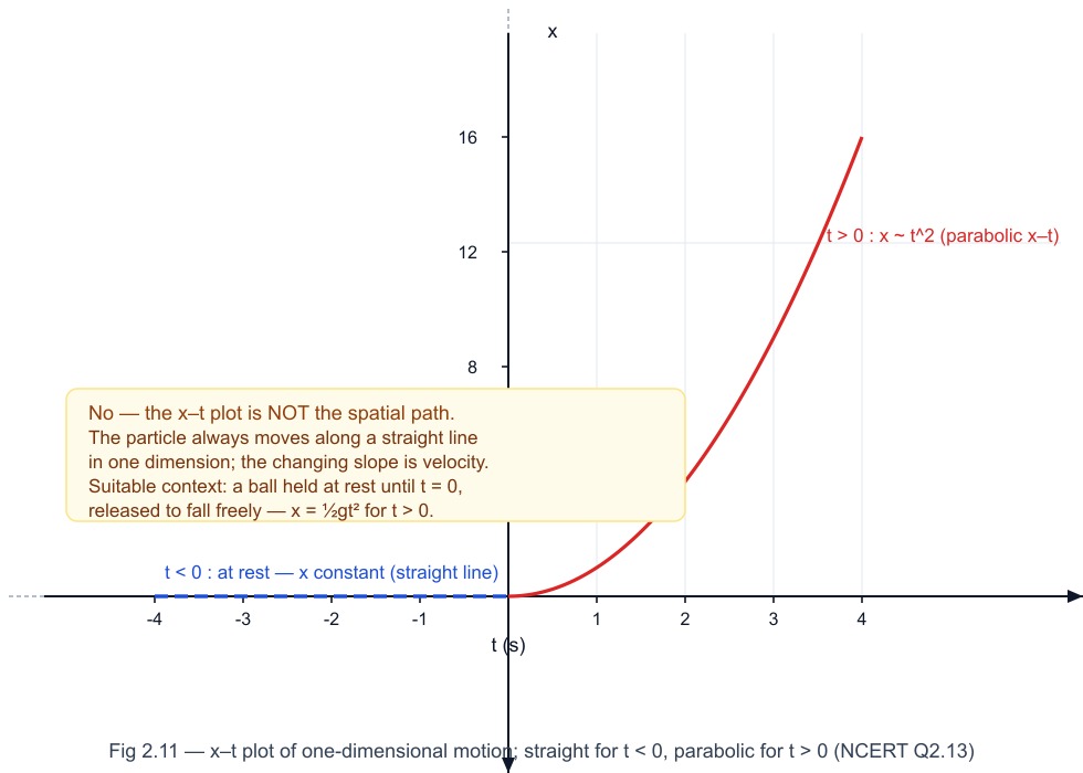 Fig 2.11 — x–t plot: straight line for t < 0 and a parabola for t > 0. The x–t plot is not the spatial path — the particle always moves along a straight line here (NCERT Q2.13).