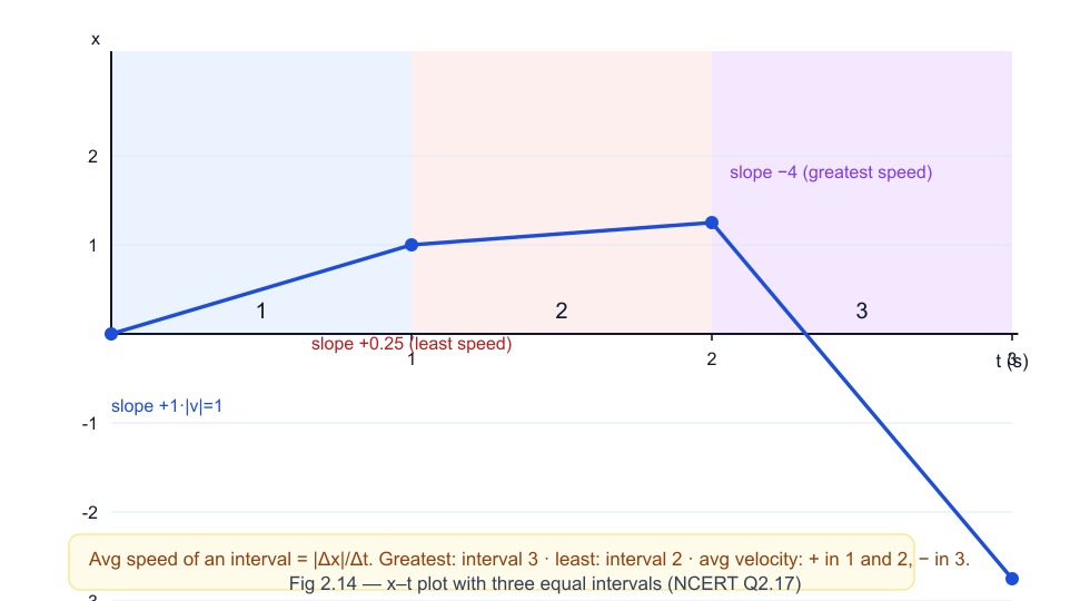Fig 2.14 — x–t plot with three equal intervals. Average speed greatest in interval 3, least in interval 2; average velocity positive in intervals 1 and 2, negative in interval 3 (NCERT Q2.17).
