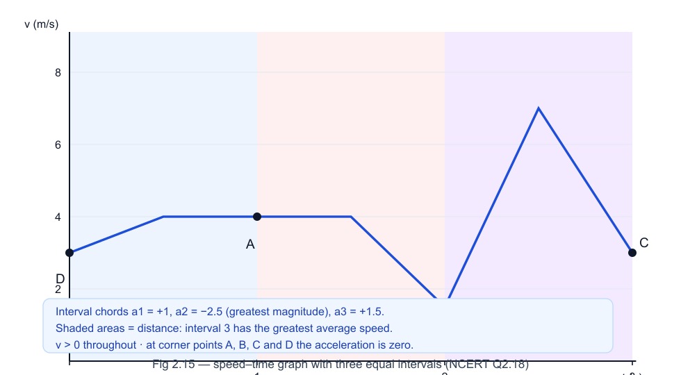 Fig 2.15 — speed–time graph with three equal intervals. Average acceleration greatest in magnitude in interval 2; average speed greatest in interval 3; v positive throughout (NCERT Q2.18).
