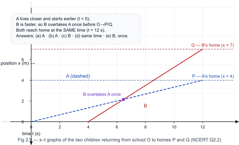 Fig 2.9 — x–t graphs for children A and B returning to homes P (near) and Q (far). A starts earlier; B is faster and overtakes A once; both arrive at the same time (NCERT Q2.2).