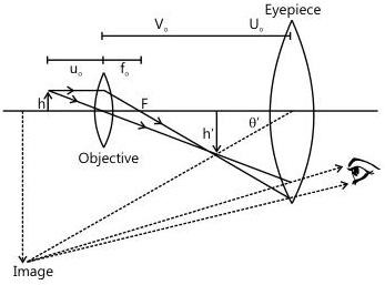 A compound microscope: a short-focal-length objective forms a real, magnified image that the eyepiece enlarges further.