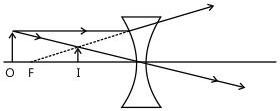 A concave lens always forms a virtual, erect, diminished image of a real object, between the object and the lens.