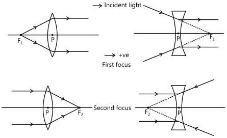 A convex lens forms real, inverted images of objects beyond the focus and a magnified virtual image when the object lies inside the focus.