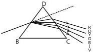 Dispersion of white light by a prism: violet is deviated the most and red the least, spreading white light into its constituent colours.