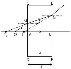 Lateral shift produced by a glass slab: the emerging ray is offset from the incident ray by a distance depending on the thickness and refractive index.