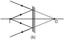 Laws of reflection: the incident ray, the reflected ray and the normal all lie in the same plane, with the angle of incidence equal to the angle of reflection (i = r).
