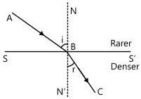 Refraction at a plane interface: the incident ray, refracted ray and normal are coplanar, and Snell’s law n₁ sin i = n₂ sin r holds.