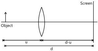 Displacement method: for a fixed object–screen separation D, the convex lens has two conjugate positions separated by x, giving f = (D² − x²)/4D.