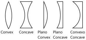 Rules for image formation by lenses: a ray parallel to the axis passes through the focus, a ray through the optical centre is undeviated, and a ray through the focus emerges parallel.