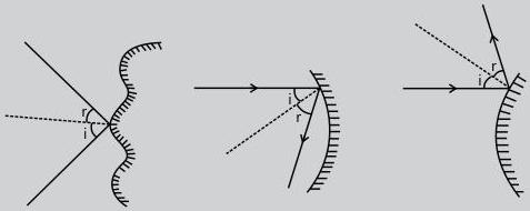 Image formation by a plane mirror: the virtual image is erect, same size, laterally inverted, and as far behind the mirror as the object is in front.