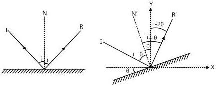 Minimum size of a plane mirror needed for a person to see their complete image is exactly half the person’s height.
