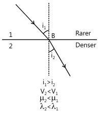 Image of an object seen through a refracting plane surface, showing the real and apparent depth geometry.