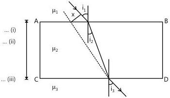 A ray refracted through a parallel-sided transparent sheet bends towards the normal at the first face and away from it at the second, emerging parallel to the incident ray.
