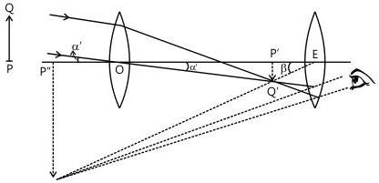 An astronomical telescope: a long-focal-length objective and a short-focal-length eyepiece, with the final image at infinity in normal adjustment.