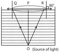 A submerged point source illuminates a circular patch of the surface; light striking the surface beyond the critical angle is totally internally reflected.