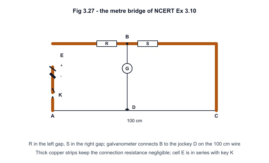 Metre bridge with resistor R in the left gap, S = 12.5 Ω in the right gap and the galvanometer jockey at the balance point 39.5 cm from end A (NCERT Fig 3.27, Exercise 3.10).