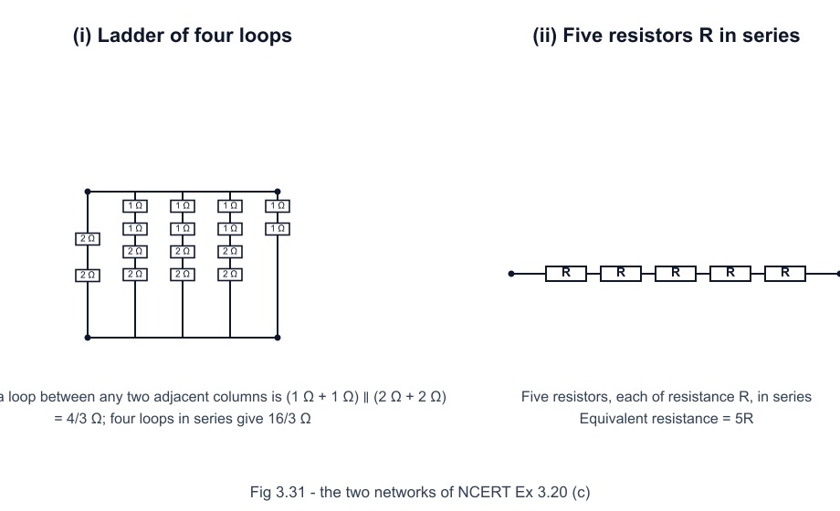 (i) Ladder network of four identical loops — each loop a 1 Ω + 1 Ω series pair on the top rail and a 2 Ω + 2 Ω series pair on the bottom rail; (ii) five resistors R in series (NCERT Fig 3.31, Exercise 3.20(c)).