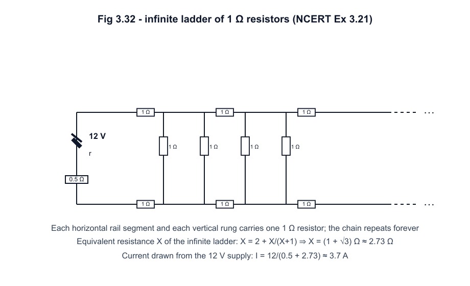 Infinite ladder network of 1 Ω resistors — top rail, bottom rail and vertical rungs — fed from a 12 V supply with internal resistance 0.5 Ω (NCERT Fig 3.32, Exercise 3.21).