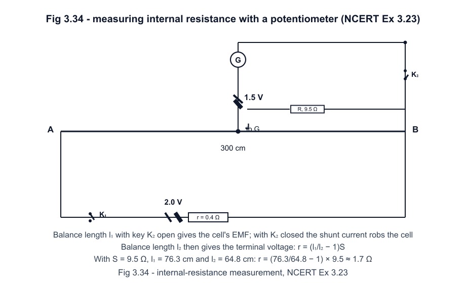 Potentiometer for internal-resistance measurement: 2.0 V driver across wire AB; the 1.5 V cell with internal resistance r and an external 9.5 Ω resistor is connected through the galvanometer and jockey (NCERT Fig 3.34, Exercise 3.23).