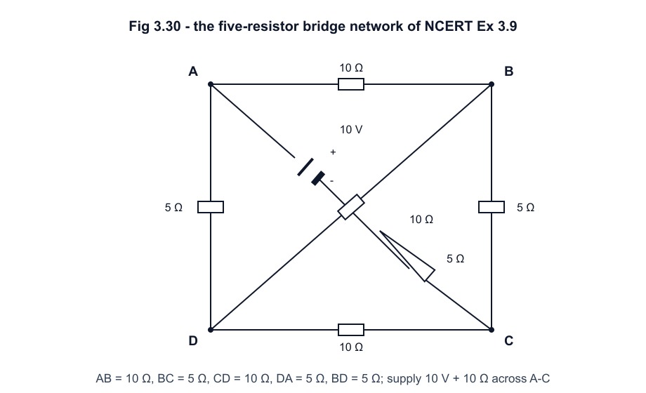 Wheatstone-network bridge ABCD: resistors AB = 10 Ω, BC = 5 Ω, CD = 10 Ω, DA = 5 Ω and diagonal BD = 5 Ω, driven across A–C by a 10 V battery in series with a 10 Ω resistor (NCERT Fig 3.30, Exercise 3.9).