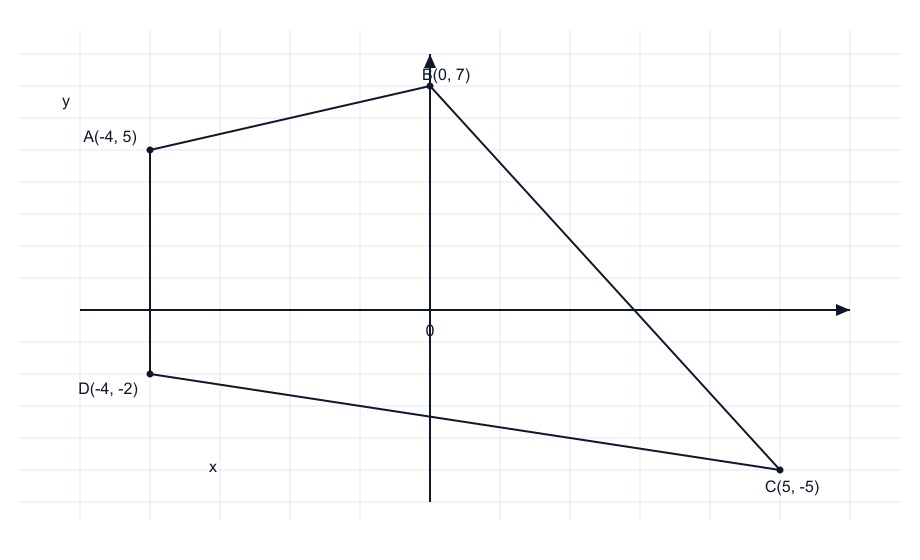 Quadrilateral ABCD with vertices A(−4, 5), B(0, 7), C(5, −5), D(−4, −2) plotted on the Cartesian plane (NCERT Ex 9.1 Q1).
