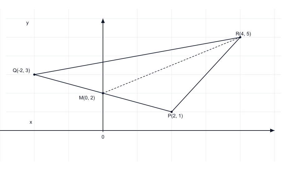 Triangle PQR with vertices P(2,1), Q(−2,3), R(4,5) and the median from R to the mid-point M of PQ (NCERT Ex 9.2 Q8).