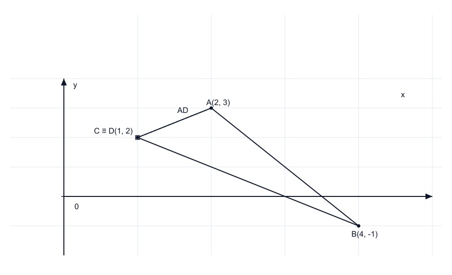 Triangle ABC with A(2,3), B(4,−1), C(1,2) and the altitude AD from A to side BC (NCERT Ex 9.3 Q16).