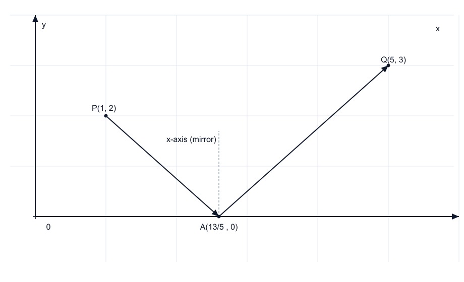 A ray of light from P(1,2) reflecting off the x-axis at A and reaching Q(5,3) (NCERT Misc Q21).
