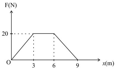 Force F acting on the 2.4 kg body as a function of distance along the x-axis.