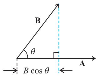 Fig. 5.1 (b) B cos θ is the projection of B onto A.