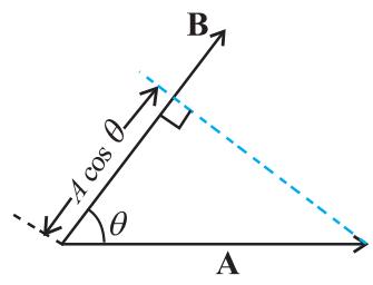 Fig. 5.1 (c) A cos θ is the projection of A onto B.